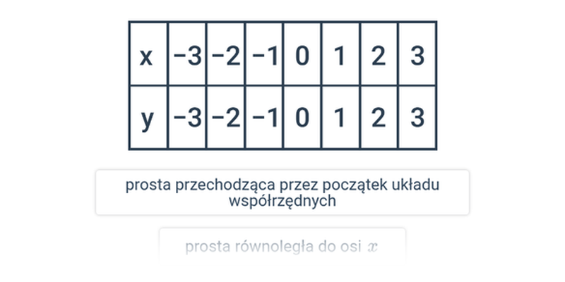 Proste funkcje: określanie kształtu wykresu