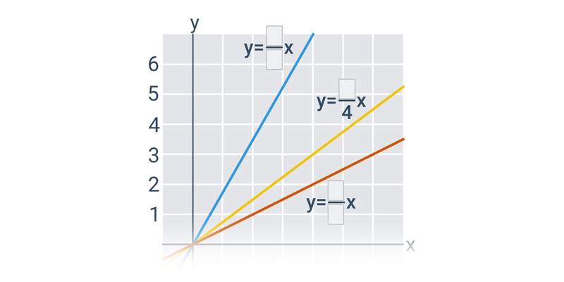 Wykresy proporcjonalności prostej