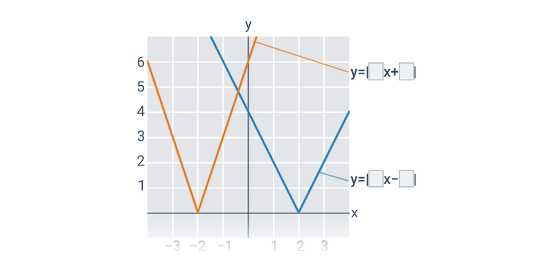 Wykresy wartości bezwzględnych funkcji liniowych